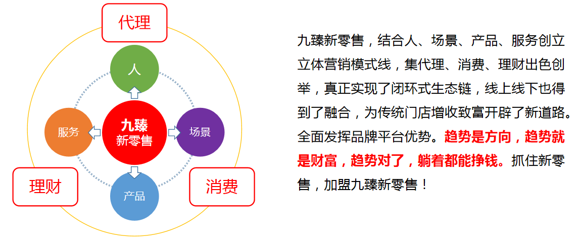 全面发挥品牌平台优势。趋势是方向，趋势就 是财富，趋势对了，躺着都能挣钱。抓住新零 售，加盟九臻新零售!