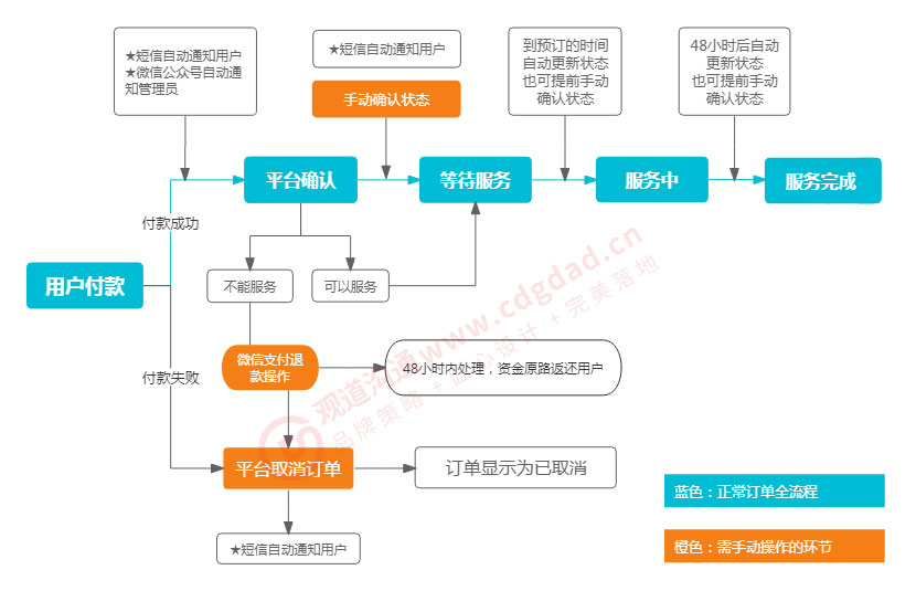 陪诊小程序的业务流程示意图